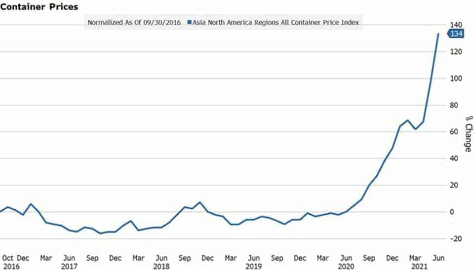 Longer Delivery Times Reflect Supply Chain Disruptions 